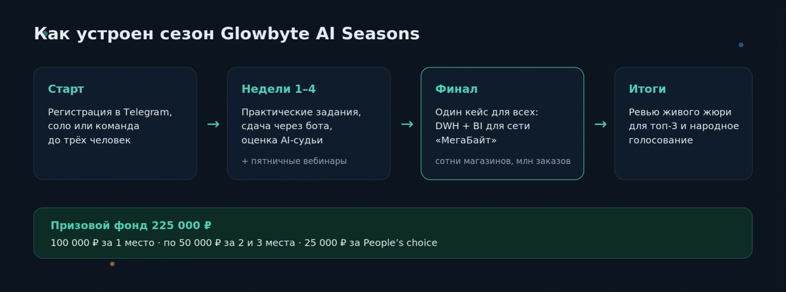 Как устроен сезон: от регистрации до итогов